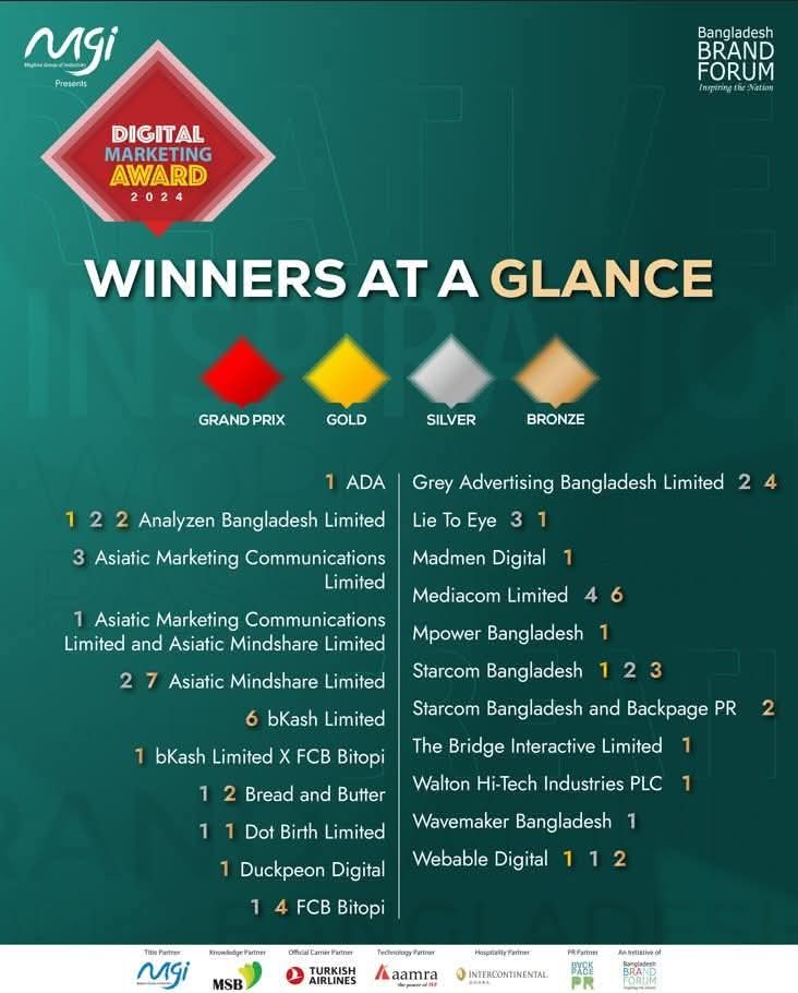বাংলাদেশের বিজ্ঞাপন সংস্থায় শীর্ষে কারা?